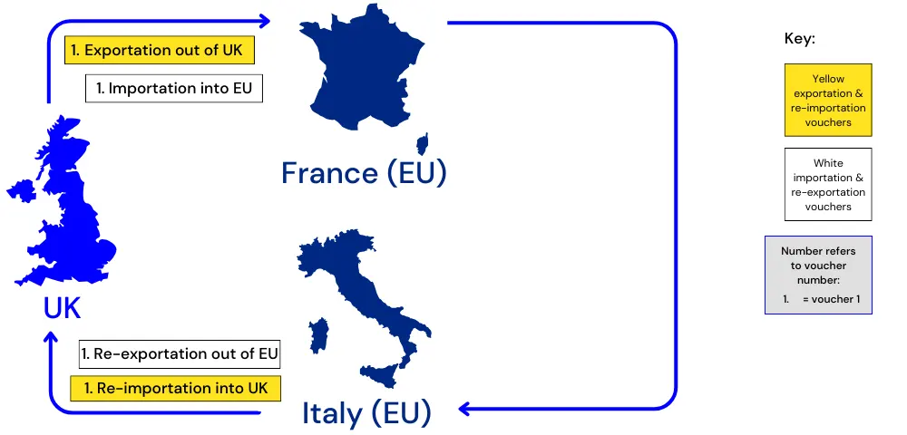 Carnet for EU, Carnet for France, Italy