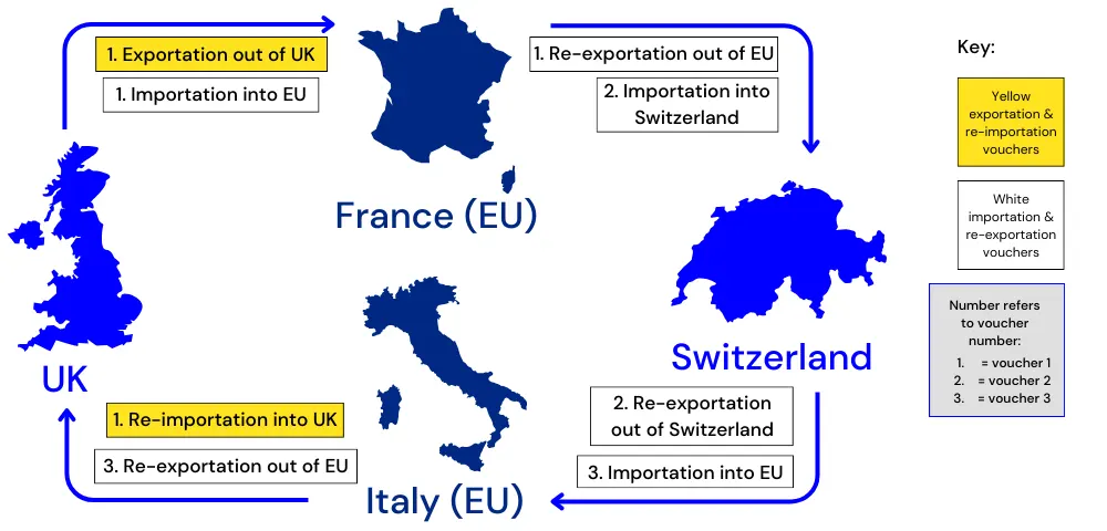 Carnet for EU, Carnet for France, Italy, Switzerland