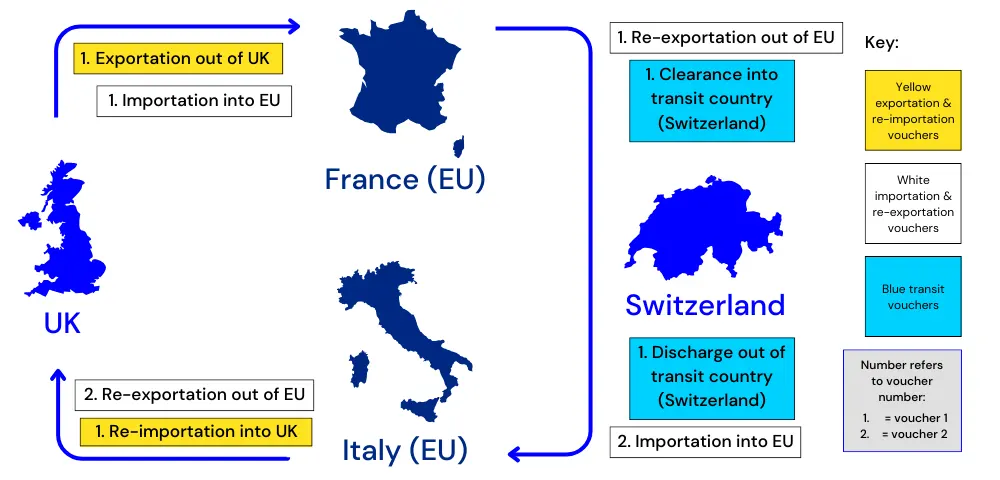 Carnet for EU with transit through switzerland