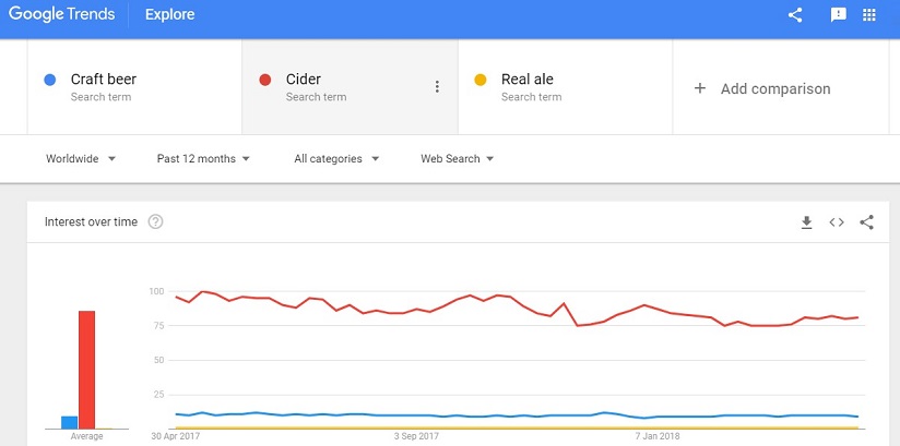 Beer and cider trends on Google
