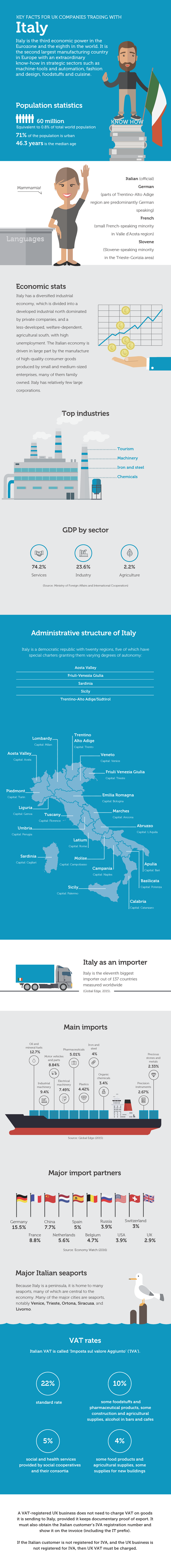 Key facts for UK businesses trading with Italy Infographic