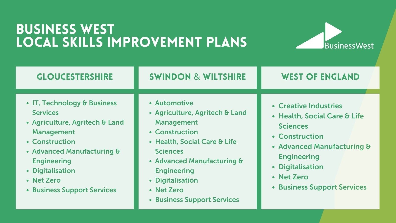 Image shows the sectors each of the Local Skills Improvement Plans are covering for Business West.