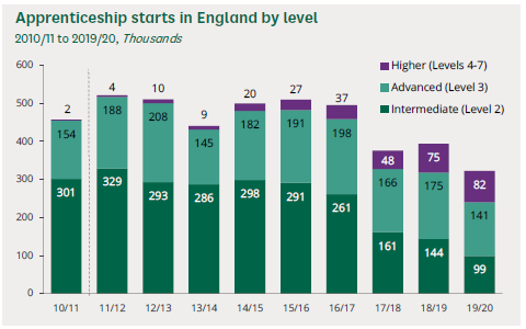 Source: Apprenticeships Statistics, House of Commons Library (2021)