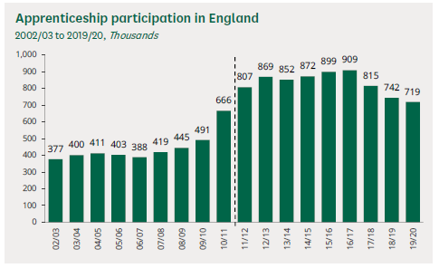 Source: Apprenticeships Statistics, House of Commons Library (2021)