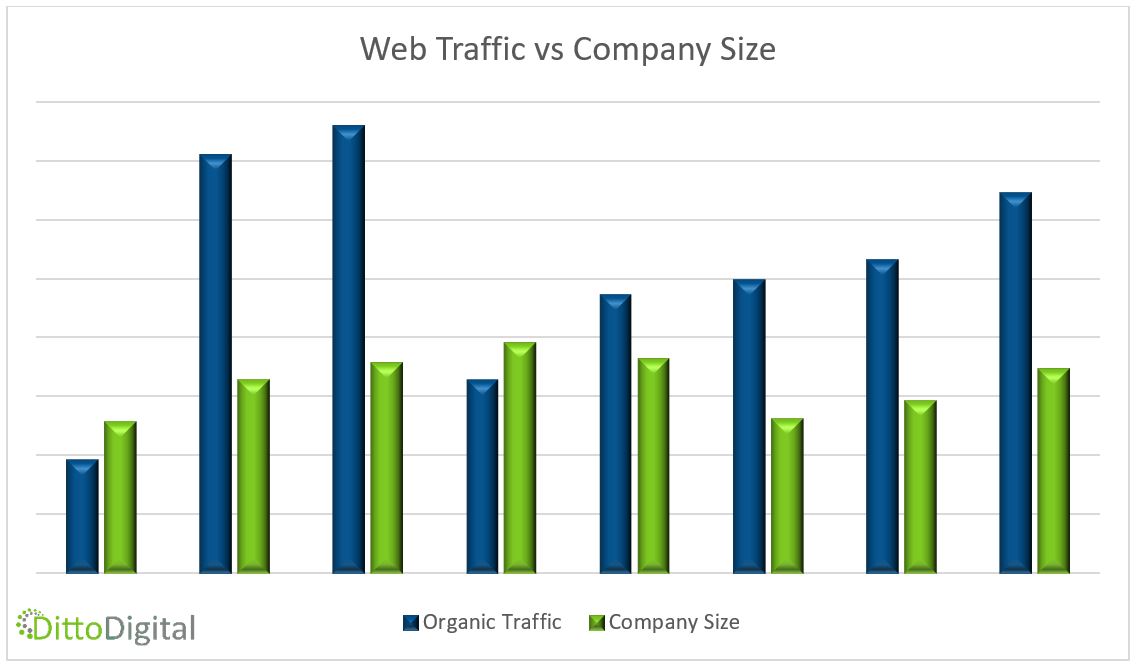 Web Traffic vs Company Size