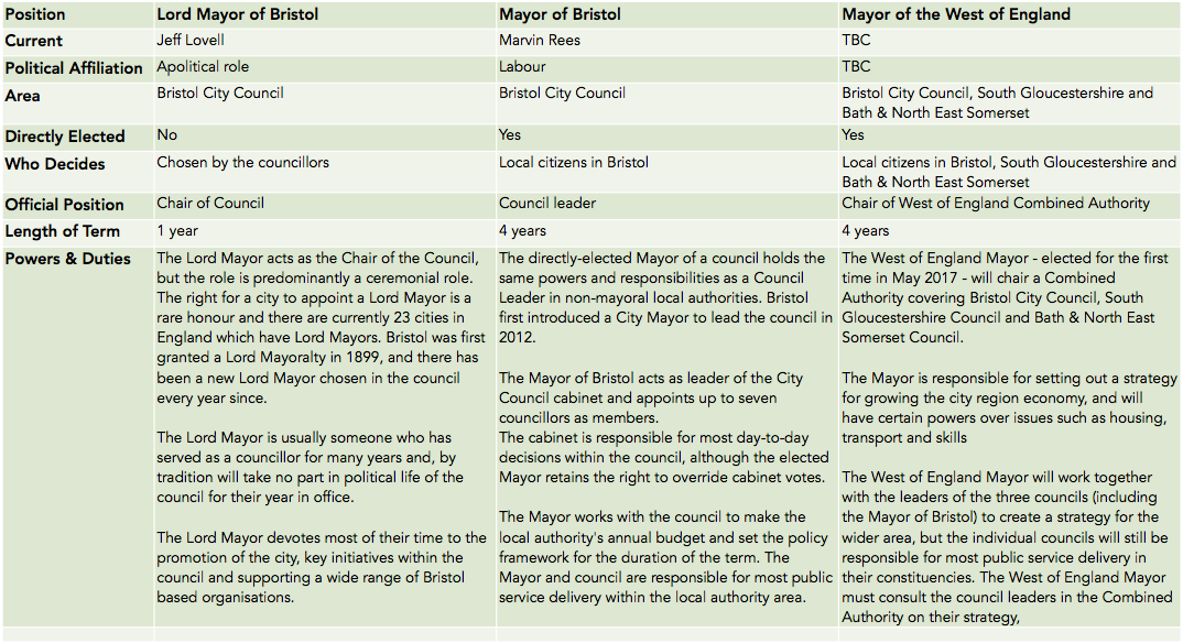 West of England Mayor Comparison